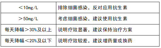 监测治疗效果，指导抗生素应用
